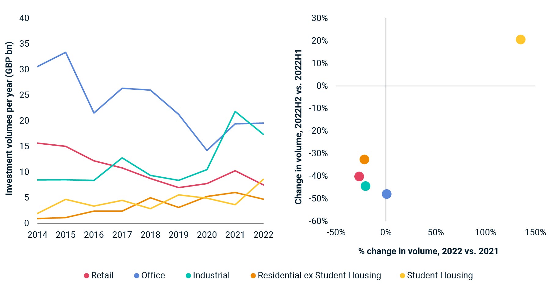 This exhibit consists of two charts. One shows the investment volume per year in GBP billions from 2010 through December 2022 for the retail, industrial, student housing, residential ex student housing and office sectors. The other chart shows the percentage change in investment volume from the first half of 2021 compared to the first half of 2022 for the retail, industrial, student housing, residential ex student housing and office sectors.