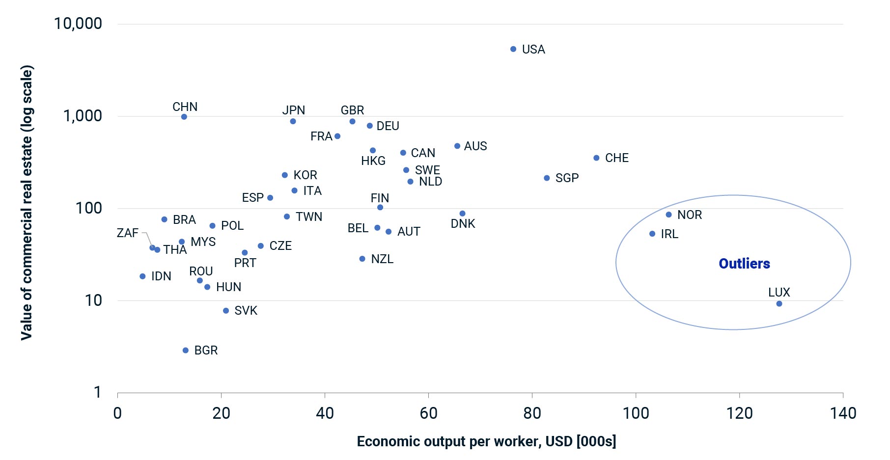 This scatterplot shows the relationship between the size of a country's commercial real estate market and the GDP output per worker. 
