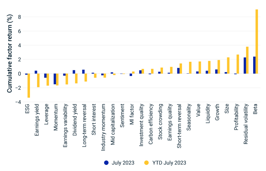 This exhibit is a bar chart that shows the factor returns for the styles in the MSCI USA Equity Factor Trading Model in the month of July 2023 and year-to-date through July 2023. 