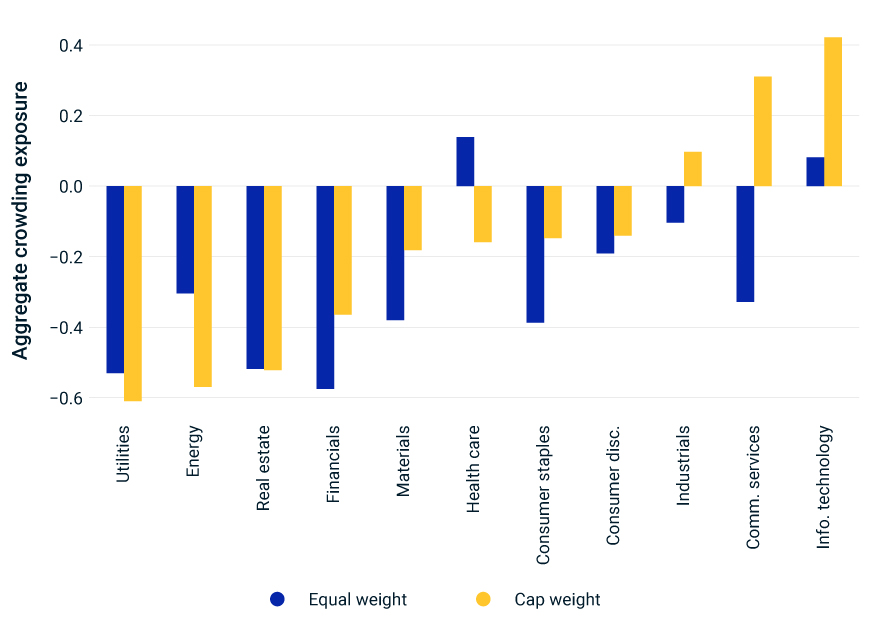 This exhibit is a bar chart that shows the aggregate crowding exposure for the MSCI USA Sector Indexes, both equal weighted and capitalization weighted, as of July 31, 2023.