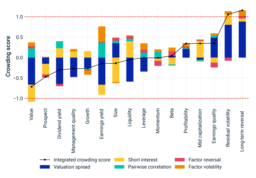 This exhibit is a bar chart that shows the crowding score for each of the styles in the MSCI USA Equity Factor Trading Model as of July 31, 2023. The contribution to each style's crowding score is shown for the valuation spread, short interest, pairwise correlation, factor reversal and factor volatility. 