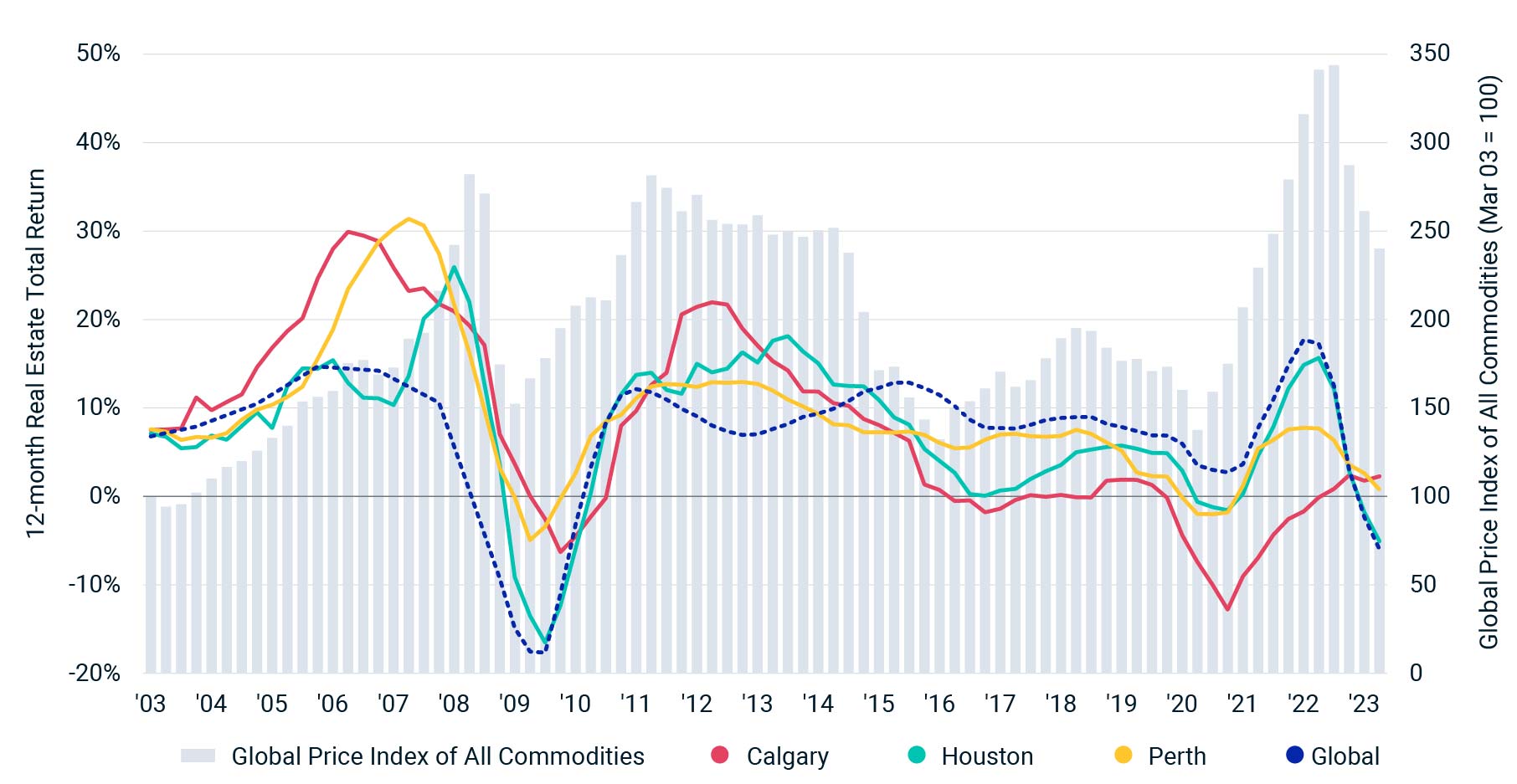The chart shows the 12-month returns for Calgary, Perth, Houston and 12-month global returns, with the IMF price index for all commodities also plotted. 