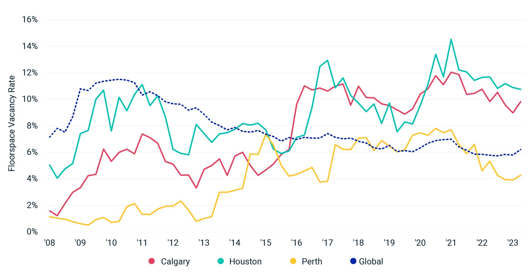 This line graph show the vacancy rates since 2008 for Calgary, Perth and Houston, and the global vacancy rate from the MSCI Global Quarterly Property Index. 