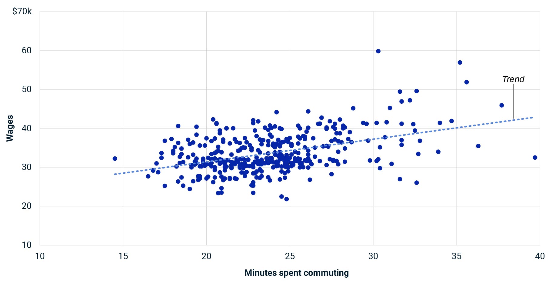 This scatterplot shows the relationship between average commute times and average wages for U.S. metros in 2019. 