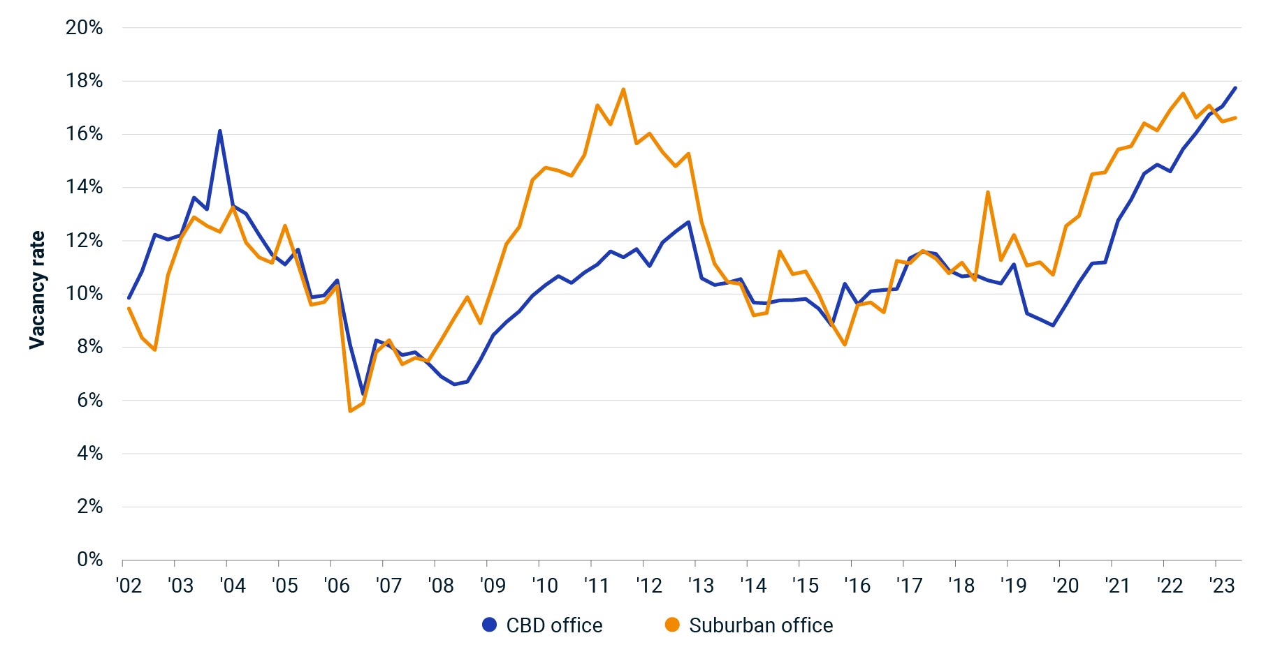 This line graph shows the vacancy rates for suburban offices and CBD offices in the MSCI U.S. Quarterly Property Index from 2002 to Q2 2023. 