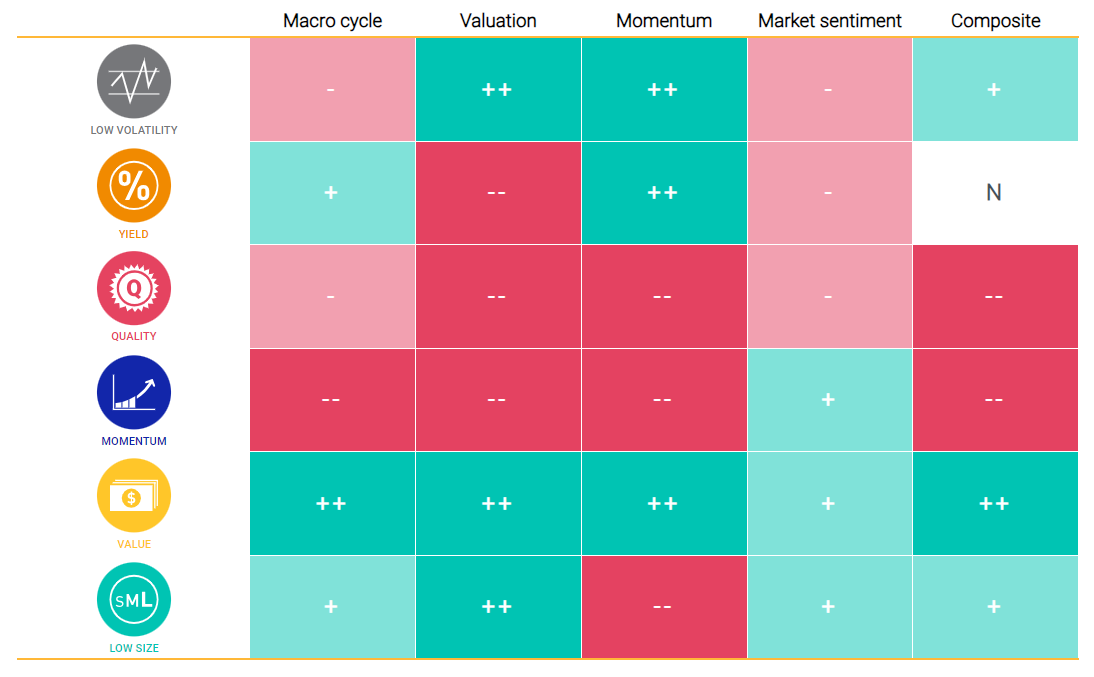 This exhibit is a heatmap that indicates the positive or negative exposures of various factors to the macro cycle, valuation, momentum, market sentiment and composite.