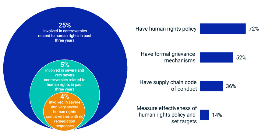 This chart assess how in scope companies have been affected by human rights controversies over the last three years