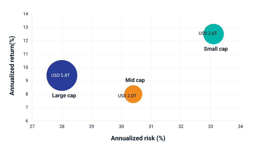 This exhibit compares the annualized return and risk of the large-cap, mid-cap and small-cap segments of the China A shares market over the period January 2005 through July 2023. Size of the three segments is as of July 31, 2023.