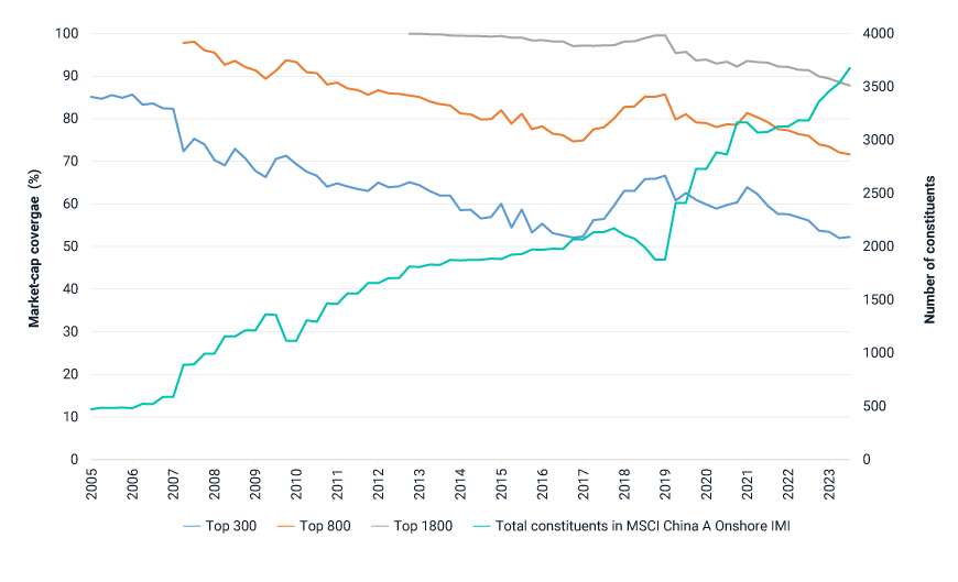 This exhibit compares the reduction in market coverage of the China A shares market using a fixed-number approach to index construction in the context of an expanding universe of stocks. The data period is from January 2005 through July 2023. 