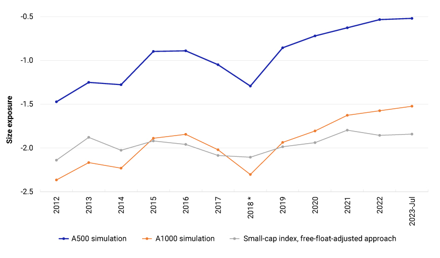 This exhibit compares the small-size exposure of a free-float-adjusted coverage approach to index construction versus two simulated indexes, one with 500 constituents and another with 1000 constituents. The data period is January 2012 through July 2023.