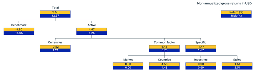 This exhibit is a tree chart that shows the active performance and risk attributions for the MSCI Emerging Markets ex China Index compared to the MSCI Emerging Markets Index. Total returns are in gross USD for year to date 2023 through October. 