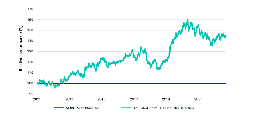 This exhibit shows the relative performance of a simulated index of likely shoring beneficiaries in the emerging markets ex China versus the MSCI Emerging Markets ex China Investable Market Index.