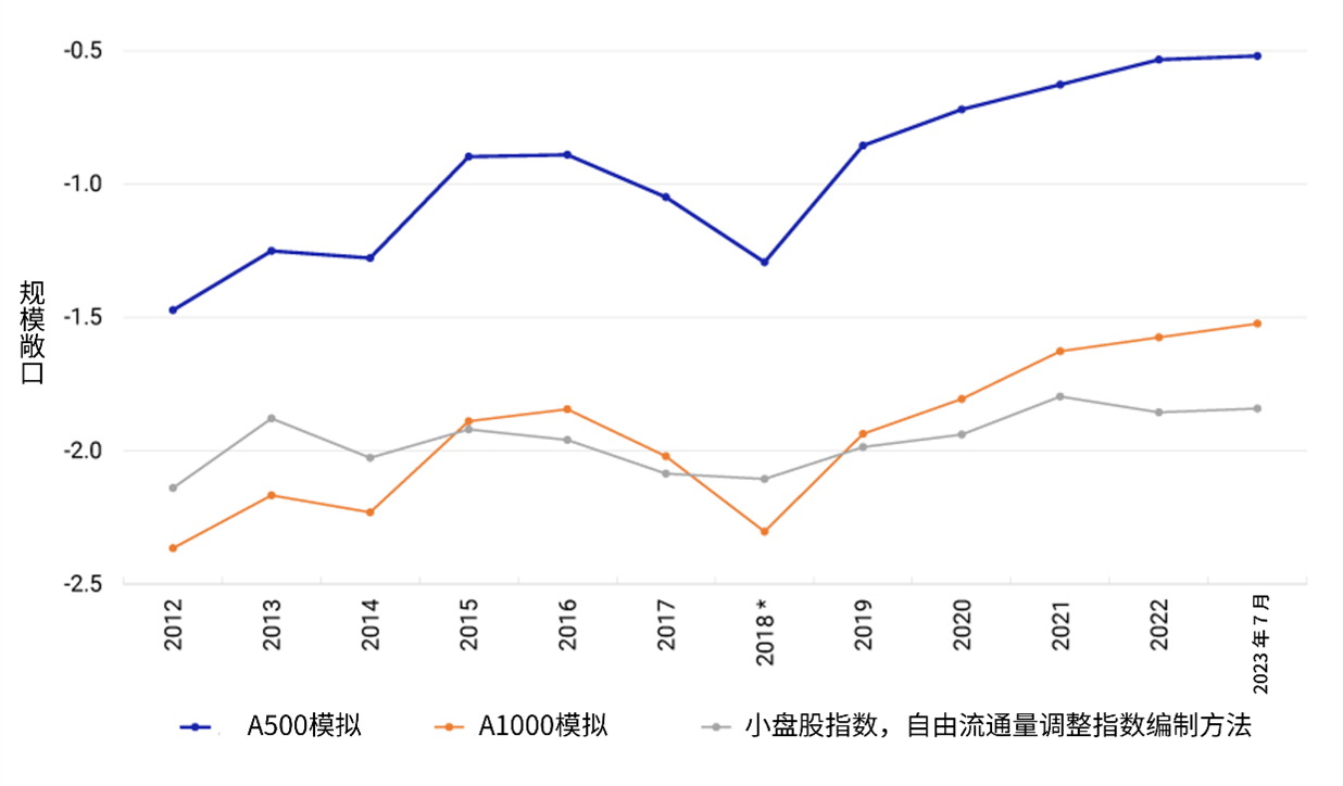 This exhibit compares the small-size exposure of a free-float-adjusted coverage approach to index construction versus two simulated indexes, one with 500 constituents and another with 1000 constituents. The data period is January 2012 through July 2023.