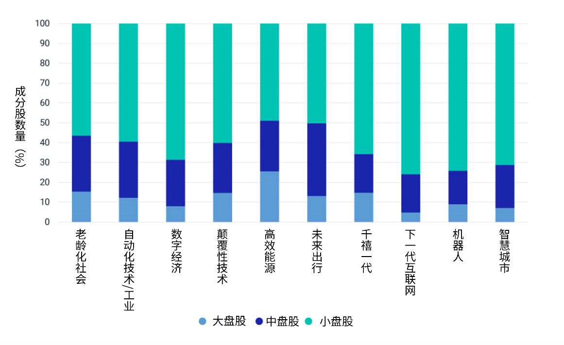 This exhibit shows the 11 GICS sector weights for the small-cap, mid-cap and large-cap segments of the China A shares market as well as their weights in macro themes as of July 31, 2023.