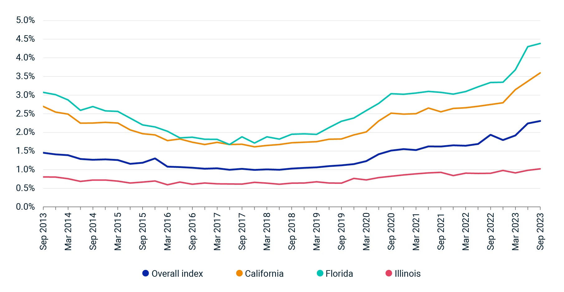 This line graph shows insurance costs as a share of income receivable for the MSCI U.S. Quarterly Property Index and also three states (Florida, California and Illinois).