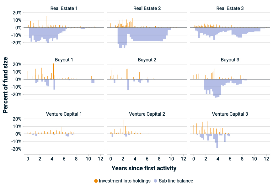 This panel of nine column charts shows the variation in sub-line balance and investment into holdings across a selection of real estate, buyout and venture capital funds.