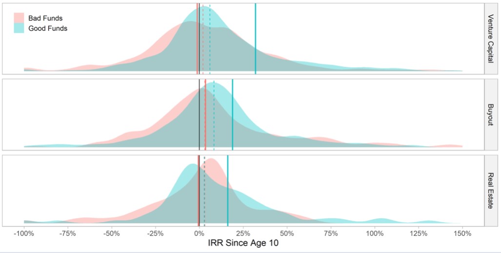 This exhibit in How Accurate Are Zombie Valuations? shows the probability density of internal rates of return since age 10 until 1% quasi-liquidation for venture-capital, buyout and real estate funds as of October 2022. The distributions are divided into those of good funds and bad funds.