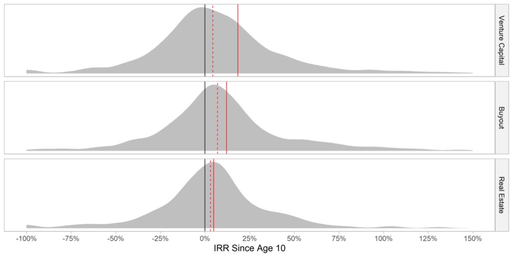 This exhibit in How Accurate Are Zombie Valuations? shows the probability density of internal rates of return since age 10 until 1% quasi-liquidation for venture-capital, buyout and real estate funds as of October 2022.