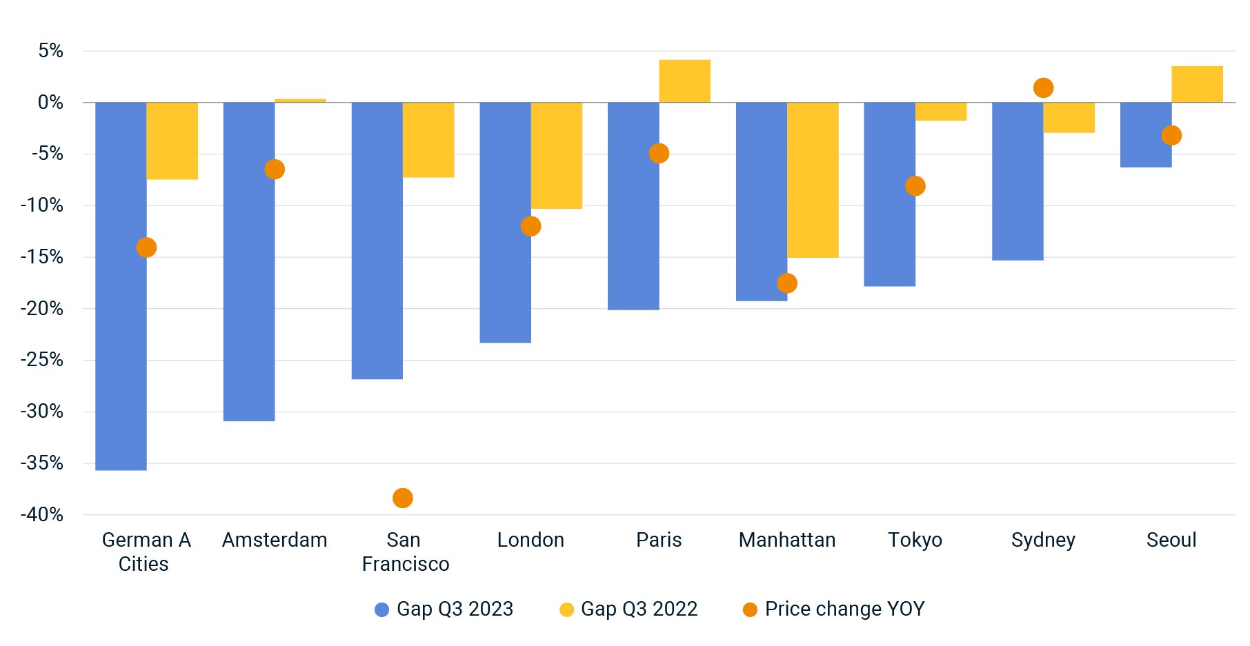 This chart shows the price expectations gap for offices across a selection of global markets, plus the price change over the past year.