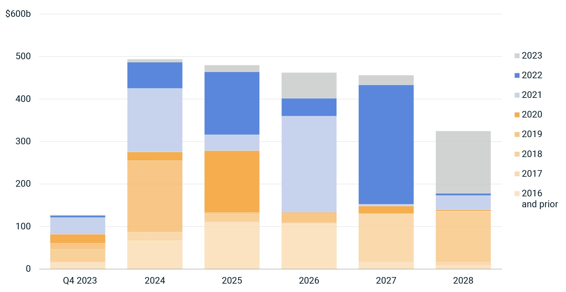 This stacked column chart shows the volume of maturing loans for Q4 2023 and years 2024 to 2028, broken out by loan vintage. 