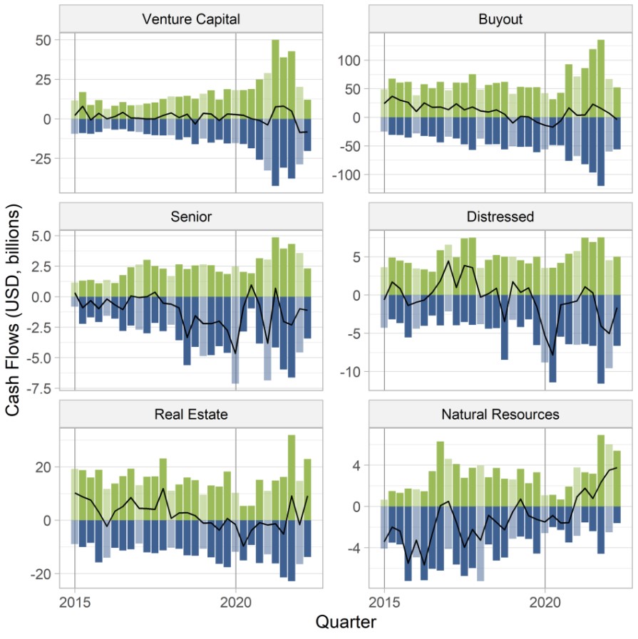 This exhibit in Where Have All the Cash Flows Gone compares the quarterly cash flows (distributions and contributions) of venture-capital, buyout, senior debt, distressed debt, real-estate and natural-resources funds from 2015 through the second quarter of 2022. 