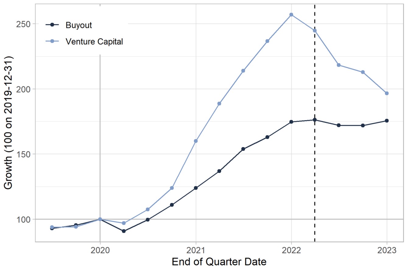 This exhibit in Fair Is Foul, Fair Is Fair: Is Private Equity Rich? shows the cumulative returns of US venture-capital funds and buyout funds from the end of the first quarter of 2020 through the end of the fourth quarter of 2022.