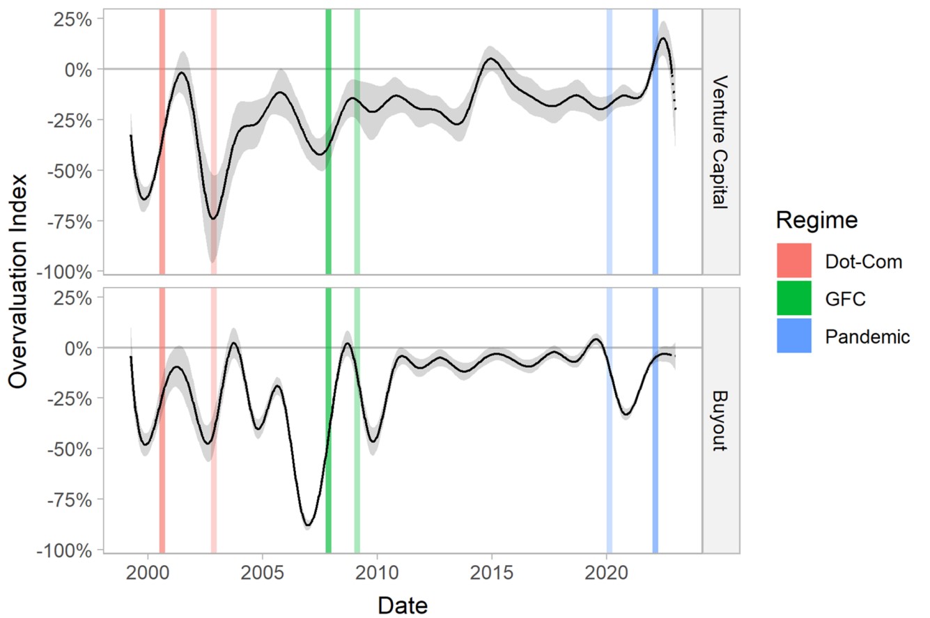 This exhibit in Fair Is Foul, Fair Is Fair: Is Private Equity Rich? shows the over- and undervaluation of venture-capital funds and buyout funds relative to their fair market values from the end of the first quarter of 2000 through the end of the last quarter in 2022.