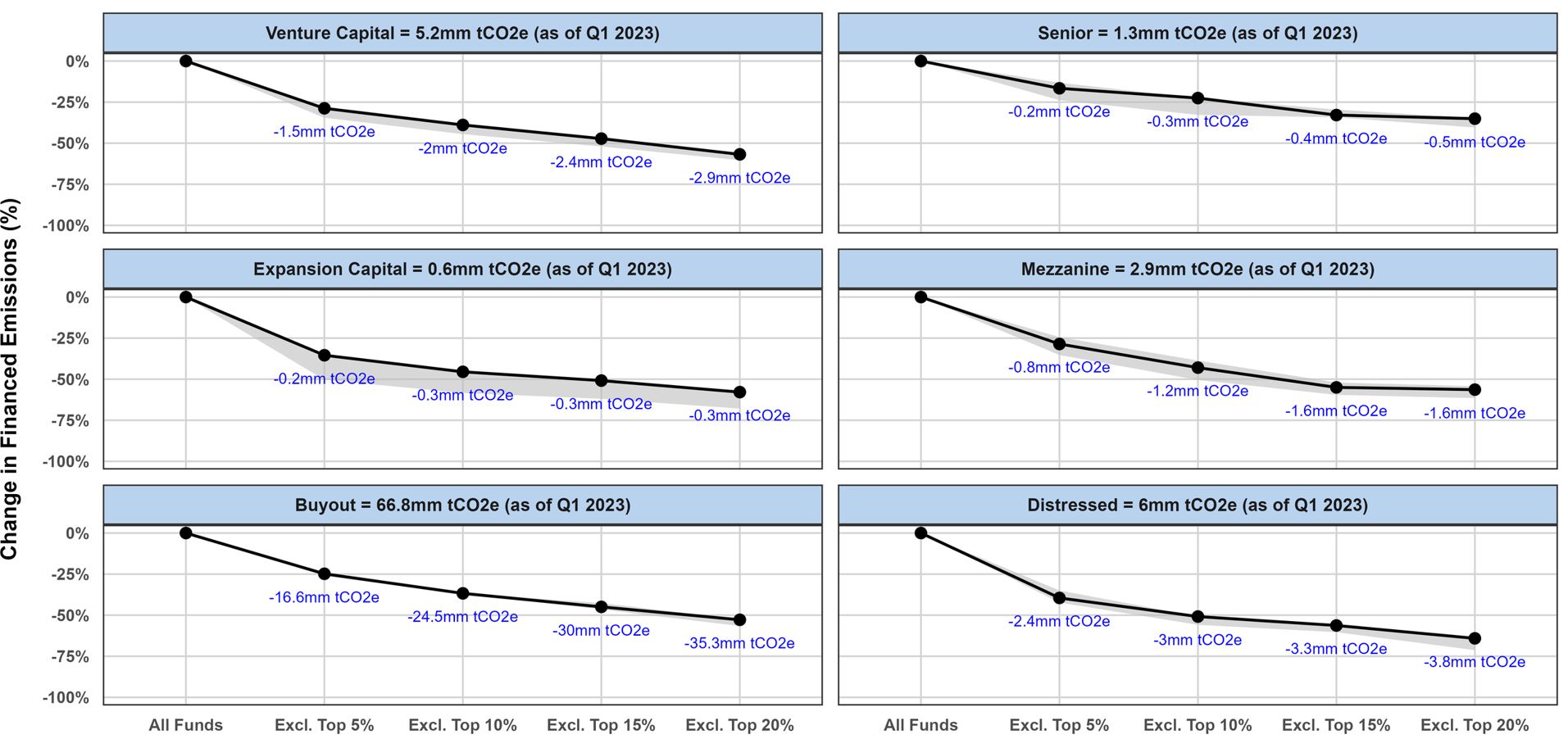 Does negative screening impact the returns of private-capital portfolios?