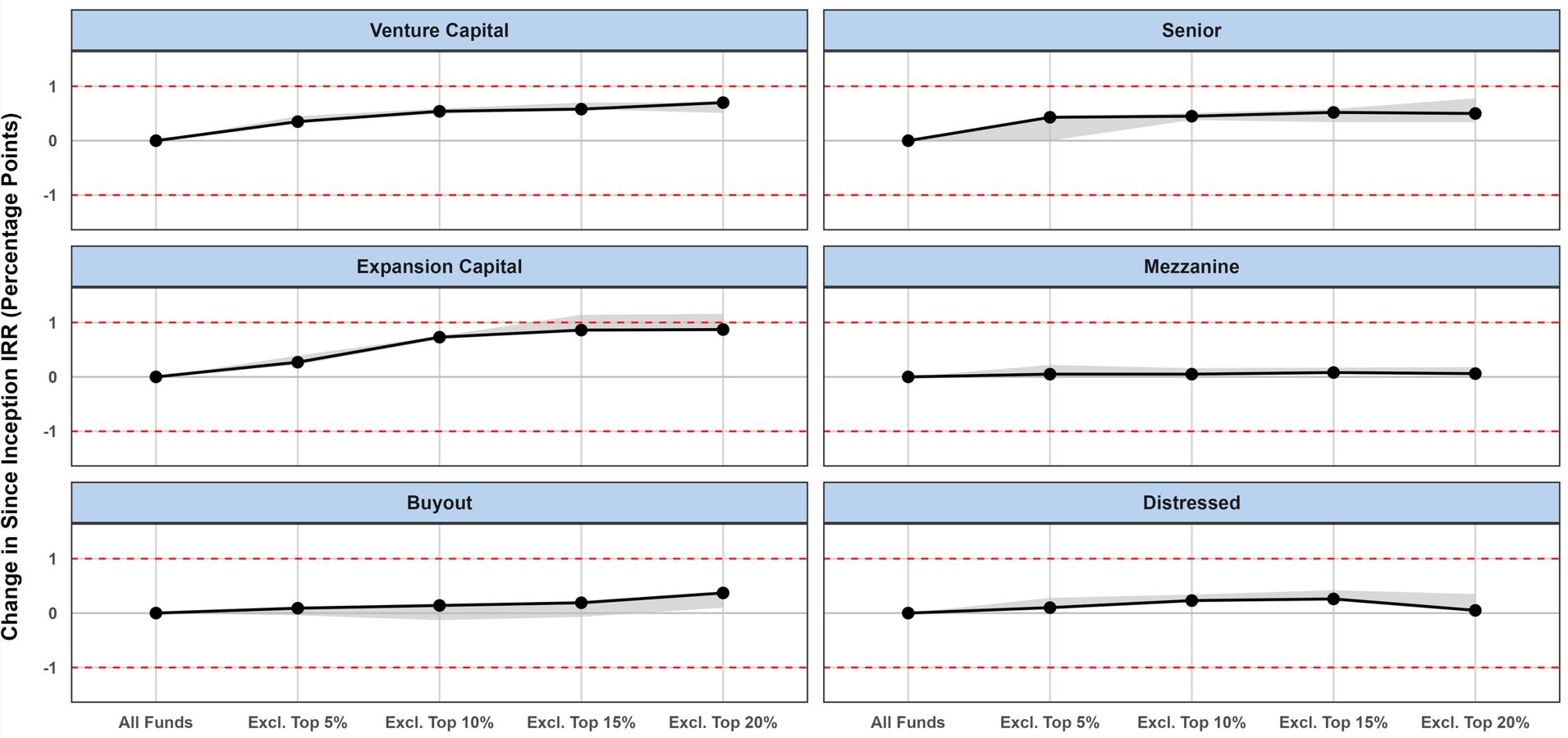 Does negative screening impact the returns of private-capital portfolios?