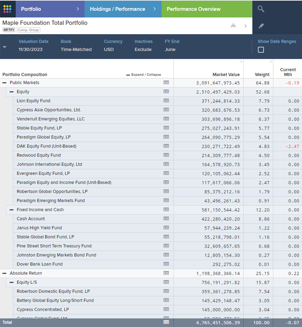 Report portfolio performance on a real-time basis