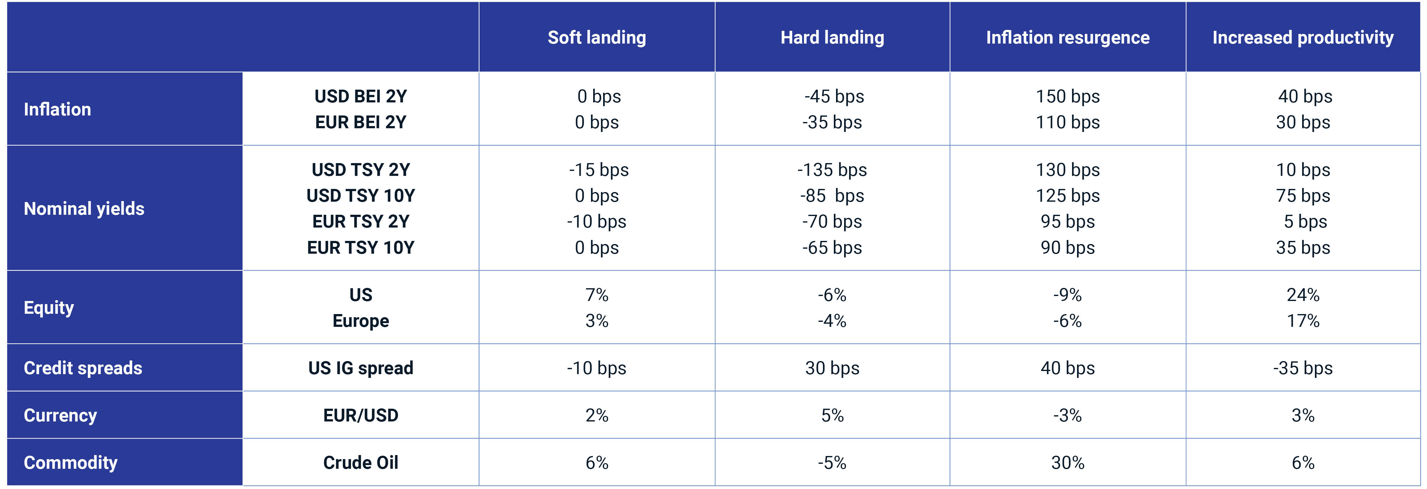 This table provides the details of our four scenarios' various assumptions for inflation, nominal yields and credit spreads, among other things.