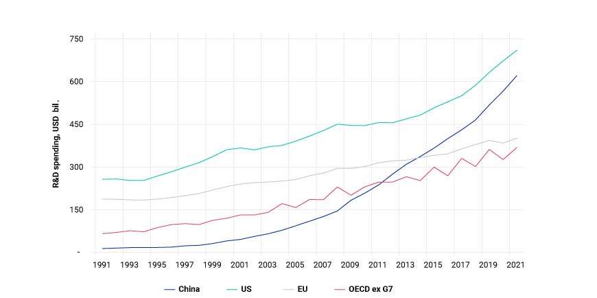 This exhibit compares the research-and-development spending of China, the U.S., EU and the OECD countries ex the G7 from 1991 through 2021. 