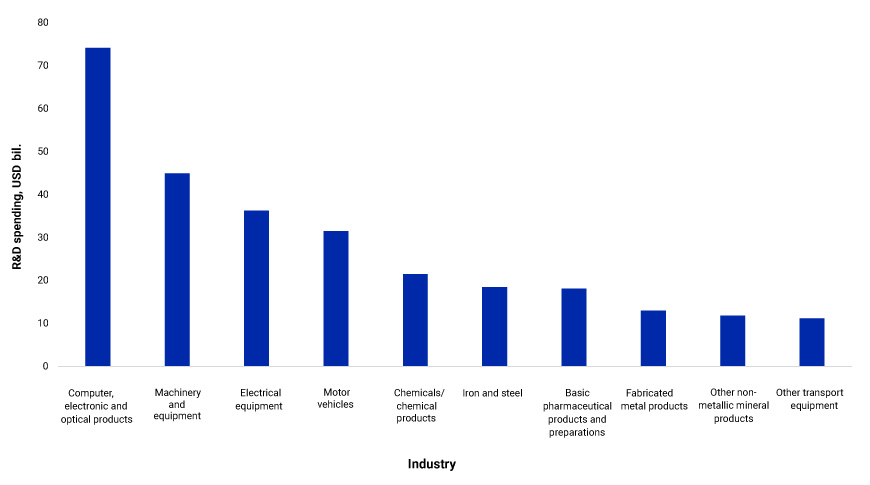 This exhibit is a bar chart that shows the research-and-development spending in China for various manufacturing industries as of Dec. 31, 2020. 