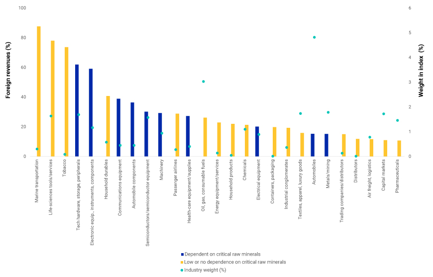 This index shows the dependency of industries represented in the MSCI China Index on critical raw materials sourced in China as of Sept. 29, 2023.  