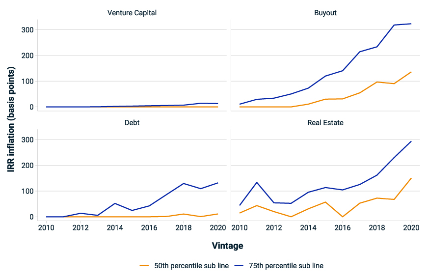 This quartet of charts shows the impact of sub-line delays on IRRs for venture-capital, buyout, debt and real-estate funds.  