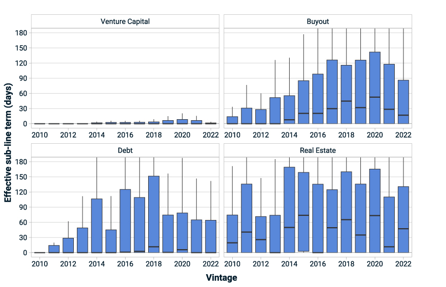 This quartet of charts shows the 25th, 50th and 75th percentile sub-line delay for venture-capital, buyout, debt and real-estate funds. 