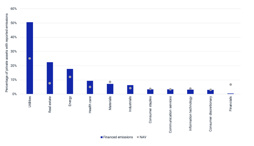 These chart shows reported emissions by sector for private assets