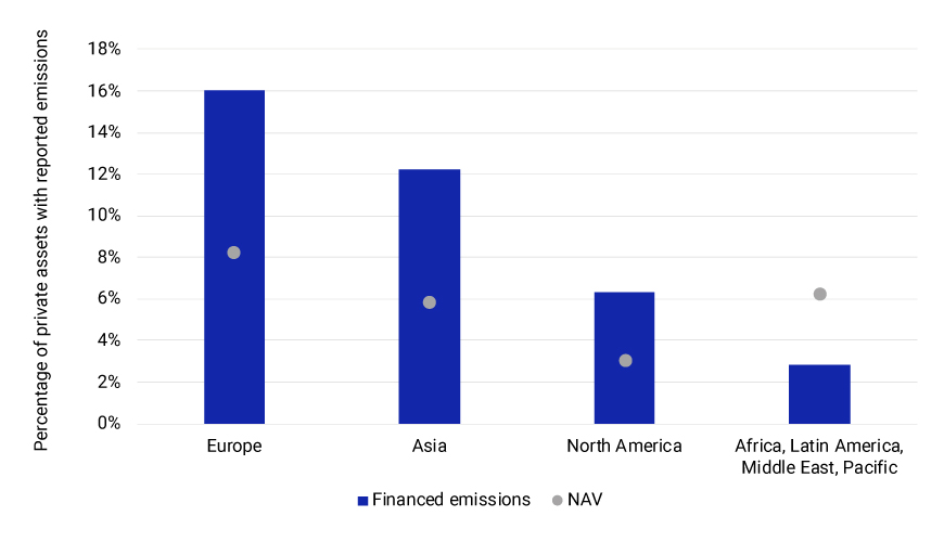 This chart shows reported emissions by region for private assets