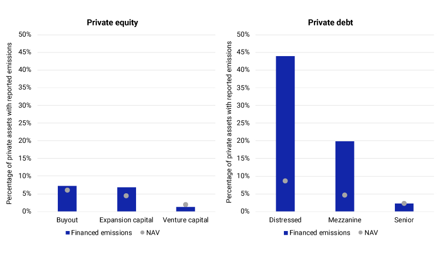 These chart shows reported emissions by asset class for private assets.