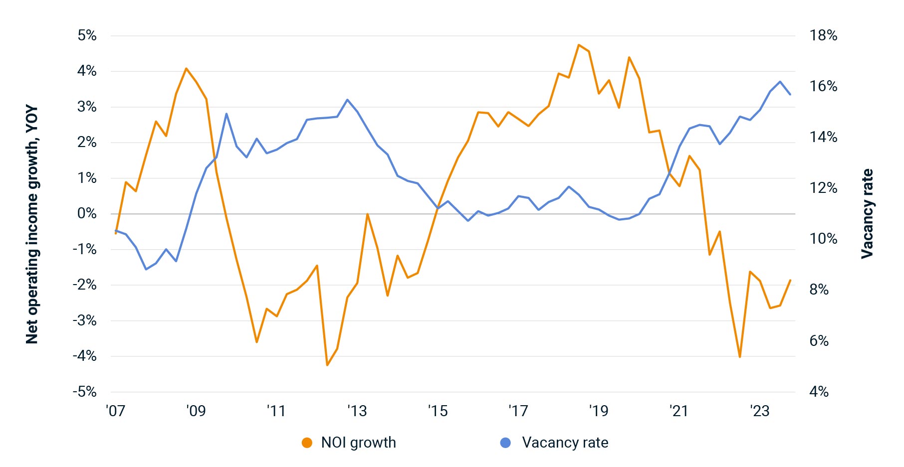 This line graph shows the growth in net operating income for UK office properties turning negative in late 2021, while the vacancy rate rose.