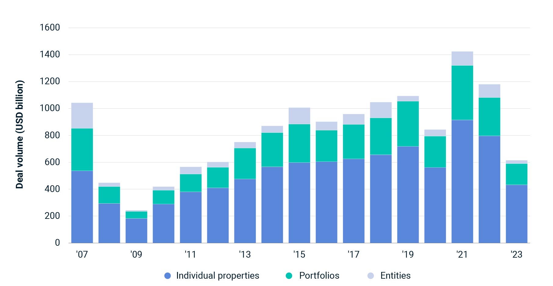 This column chart shows the value of global commercial-property deals by year. In 2023, the volume of deals was the lowest since 2012.