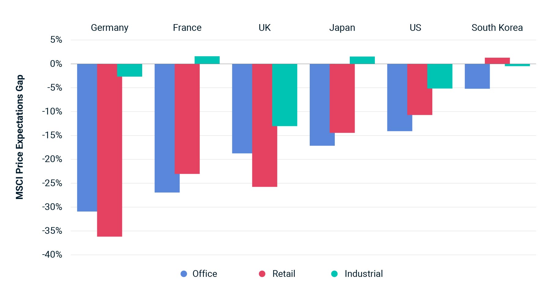 This column chart shows the price expectations gap for offices, retail and industrial in a selection of leading global markets.