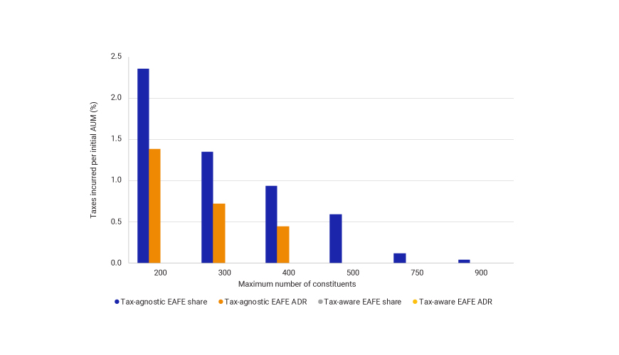 This exhibit compares the realized tax liabilities of the EAFE ADR and share tax-aware and tax-agnostic strategies at various constituent counts.