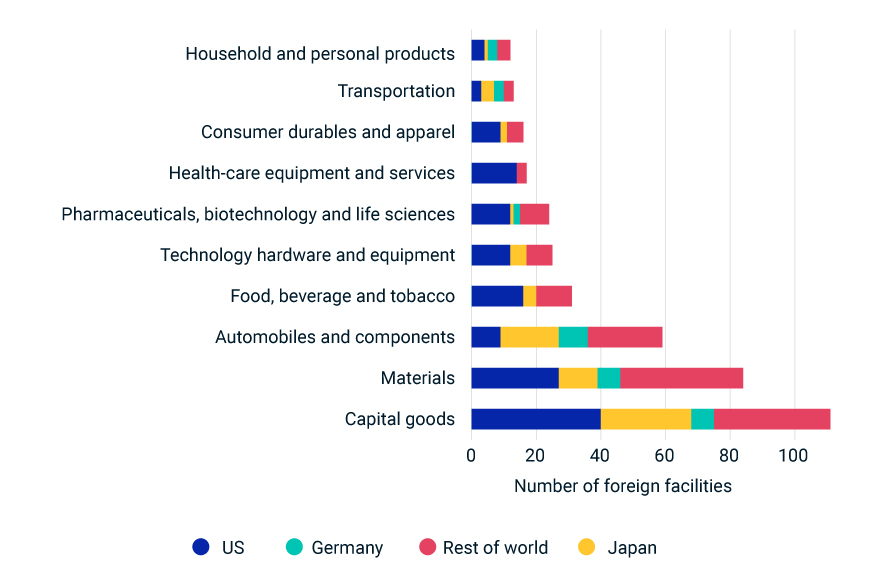 This exhibit shows the number of foreign facilities in Mexico for companies domiciled in the U.S., Germany, Japan and the rest of the world, broken down by industry, as of Dec. 29. 2023.