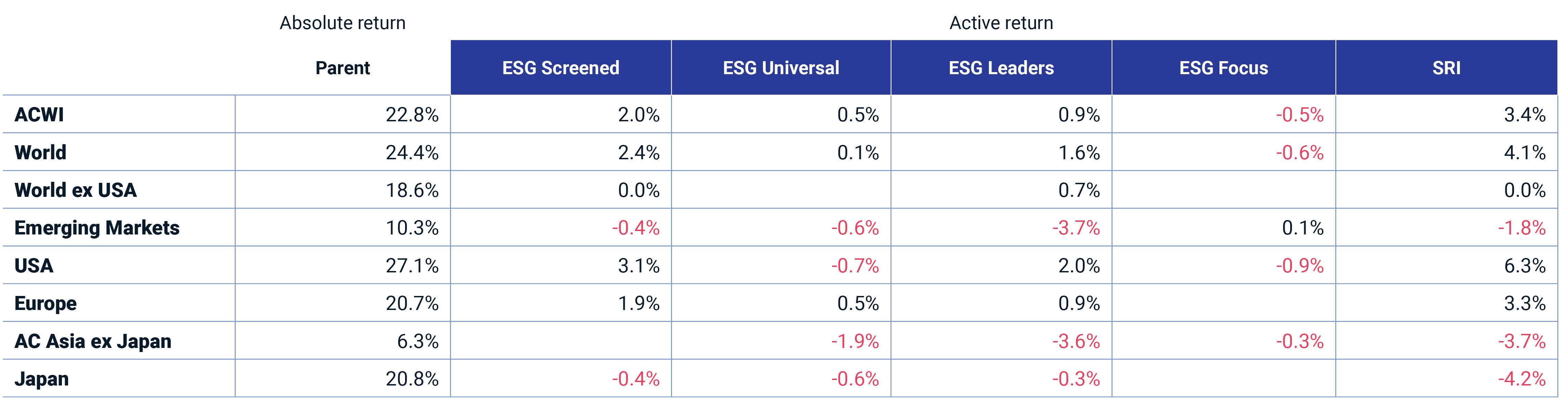 This exhibit shows the active returns of the flagship MSCI ESG Indexes across regions for 2023. 