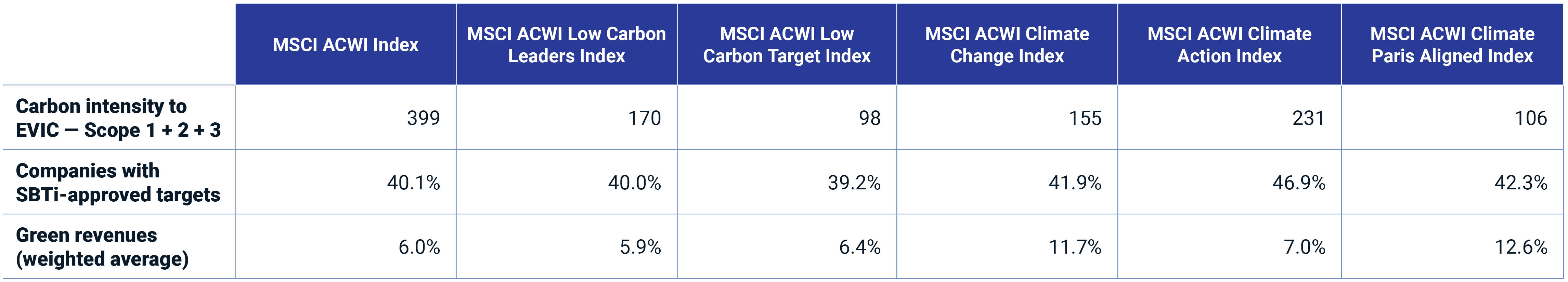 Comparison of selected climate metrics