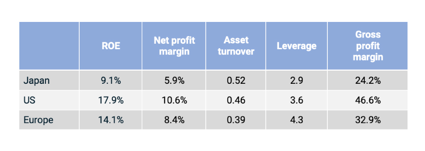 This exhibit is a table that compares the return on equity, net profit margin, asset turnover, leverage and gross profit margin for the constituents of the MSCI Japan, MSCI USA and MSCI Europe Indexes as of Dec. 29, 2023.