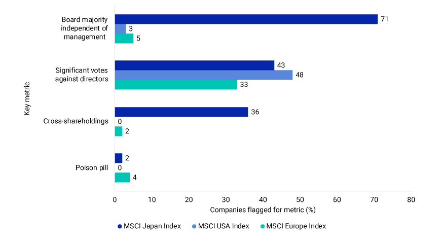 This exhibit compares the percentage of companies in the MSCI Japan, MSCI USA and MSCI Europe Indexes flagged on four governance metrics as of December 2023. 
