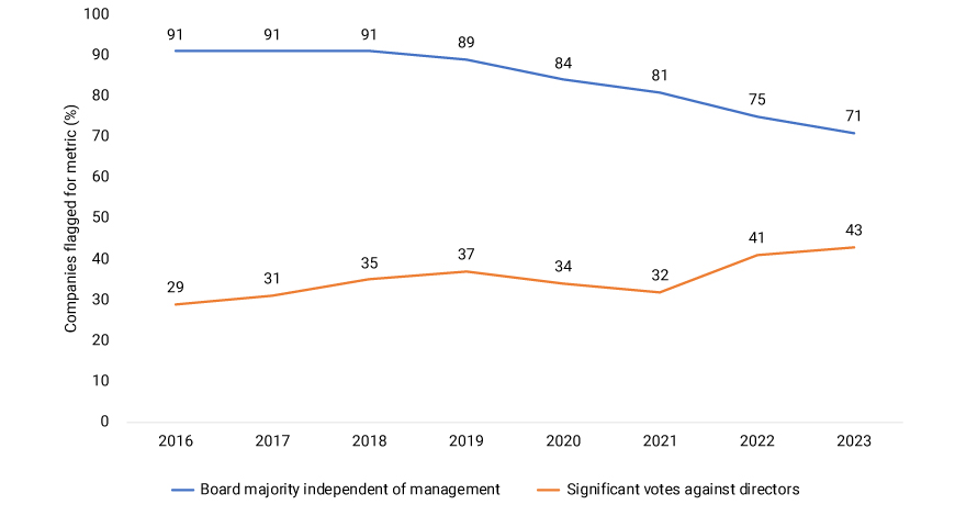 This exhibit shows the percentage of flagged companies on the two metrics - “board majority independent of management” and “significant votes against directors” key metrics - for constituents of the MSCI Japan Index from Dec. 31, 2016, to Dec. 31, 2023.