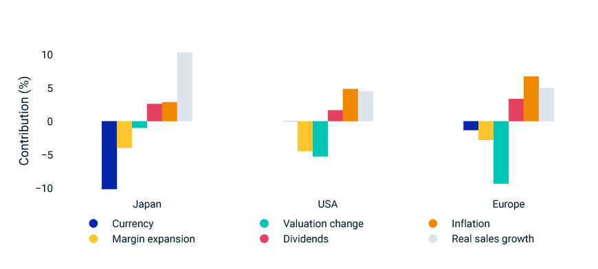 This exhibit compares the decomposition of equity-market returns for the MSCI Japan, MSCI USA and MSCI Europe Indexes for the period from Dec. 31, 2021, to Dec. 29, 2023.